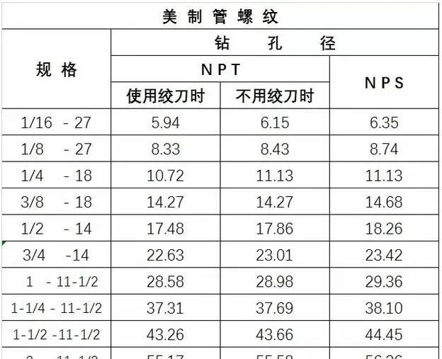 最全的螺丝攻牙钻孔径对照表，高清图表，抓紧收藏