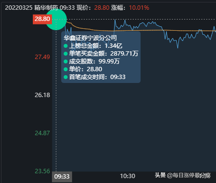 精华制药涨停大战，3家机构砸入3亿资金，也扛不住空头的狂轰滥炸