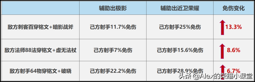 王者荣耀：一件被低估的团战神器，你真的了解近卫荣耀吗？
