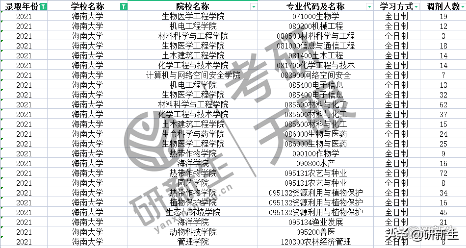 海南大學研究生專業「海南大學研究生專碩學費」