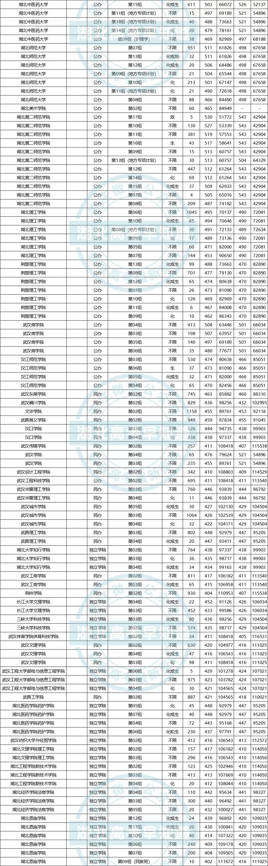 湖北高考生想在省内读本科要考多少分？最新录取数据来了