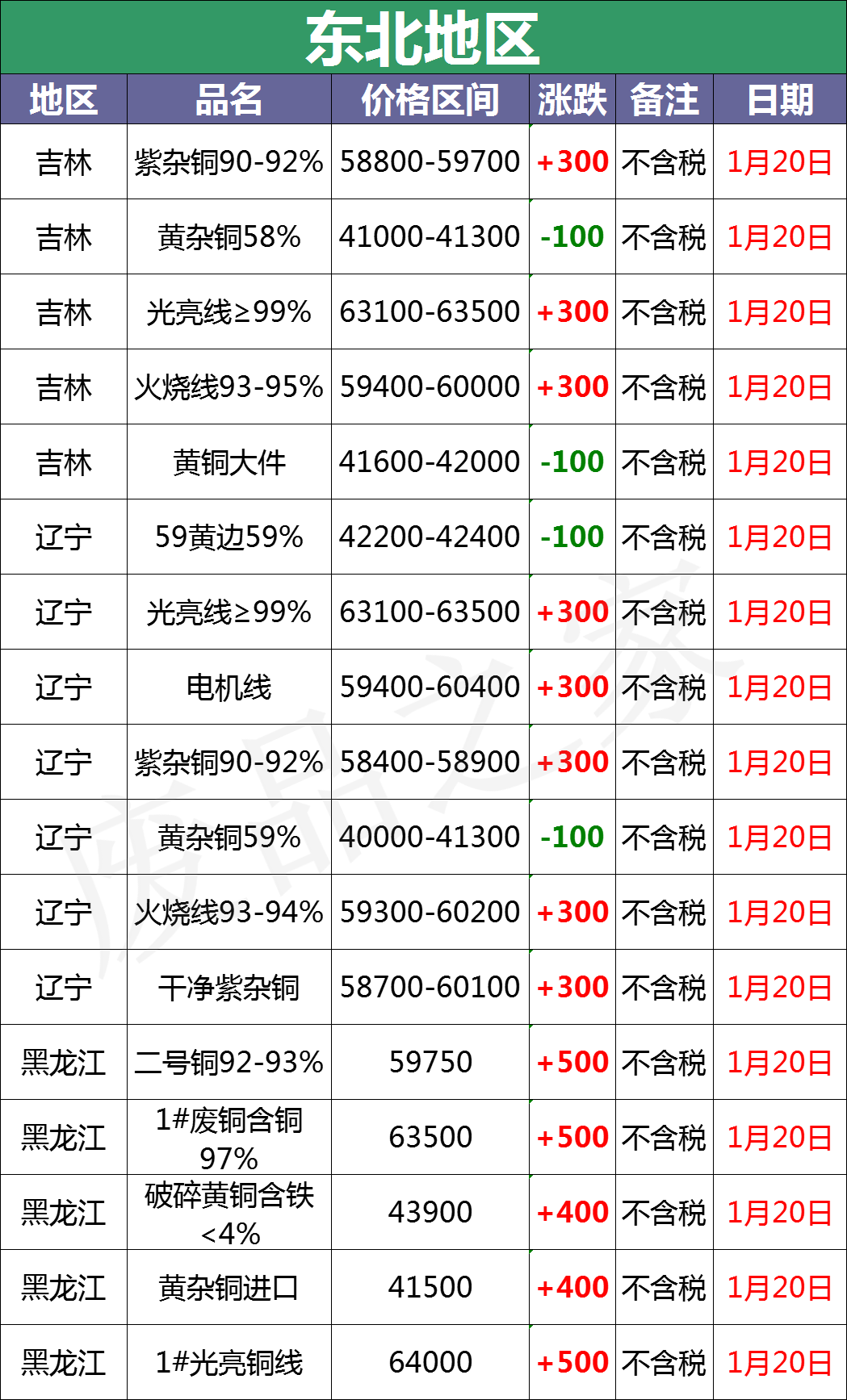 2024年1月20日全国旧汽车电瓶回收价格行情最新参考