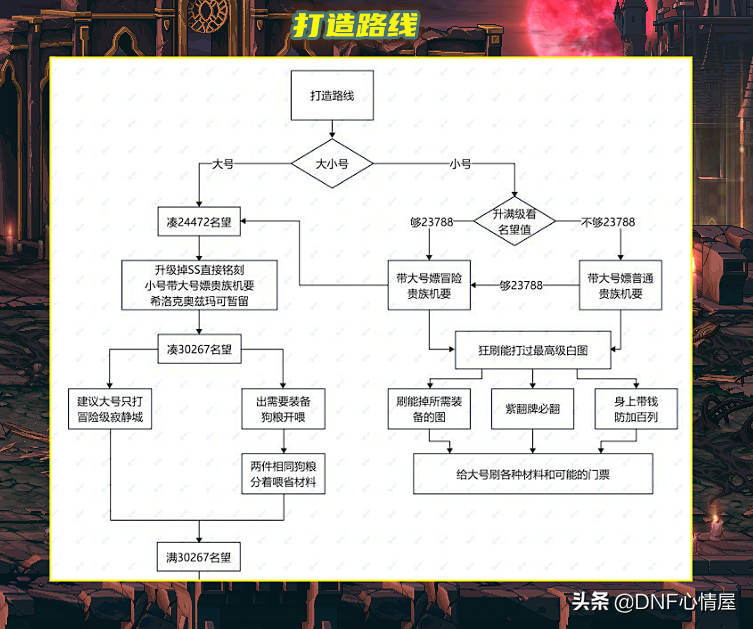 DNF：110级版本比较迷茫？晋级打造路线，各区域装备掉落解析
