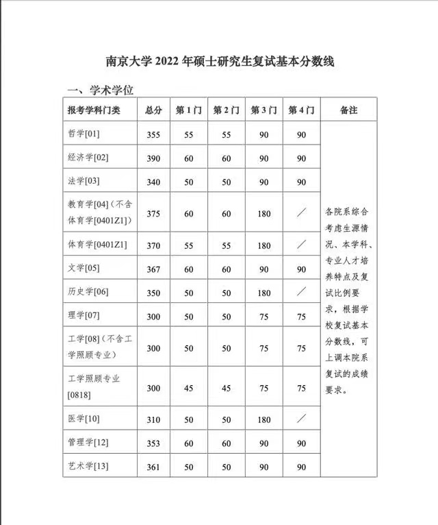 南京大学公布2022年考研复试基本分数线，金融410分、经济学390分