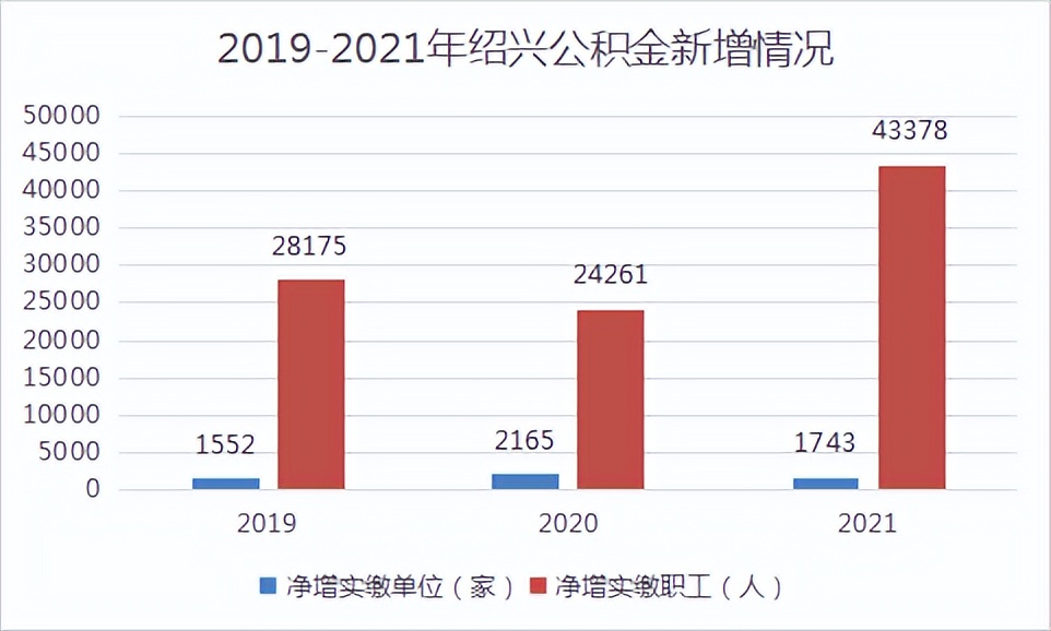 揭秘绍兴公积金家底！去年1万人用公积金买房，还有24亿可贷