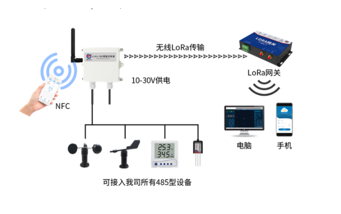 大棚中安裝無(wú)線(xiàn)灌溉系統后發(fā)生的巨大變化
