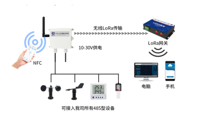 大棚中安裝無線灌溉系統(tǒng)后發(fā)生的巨大變化