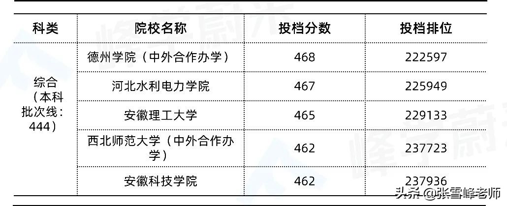 一模完几家欢喜几家愁！张雪峰：别急，刚过本科线也能上好大学