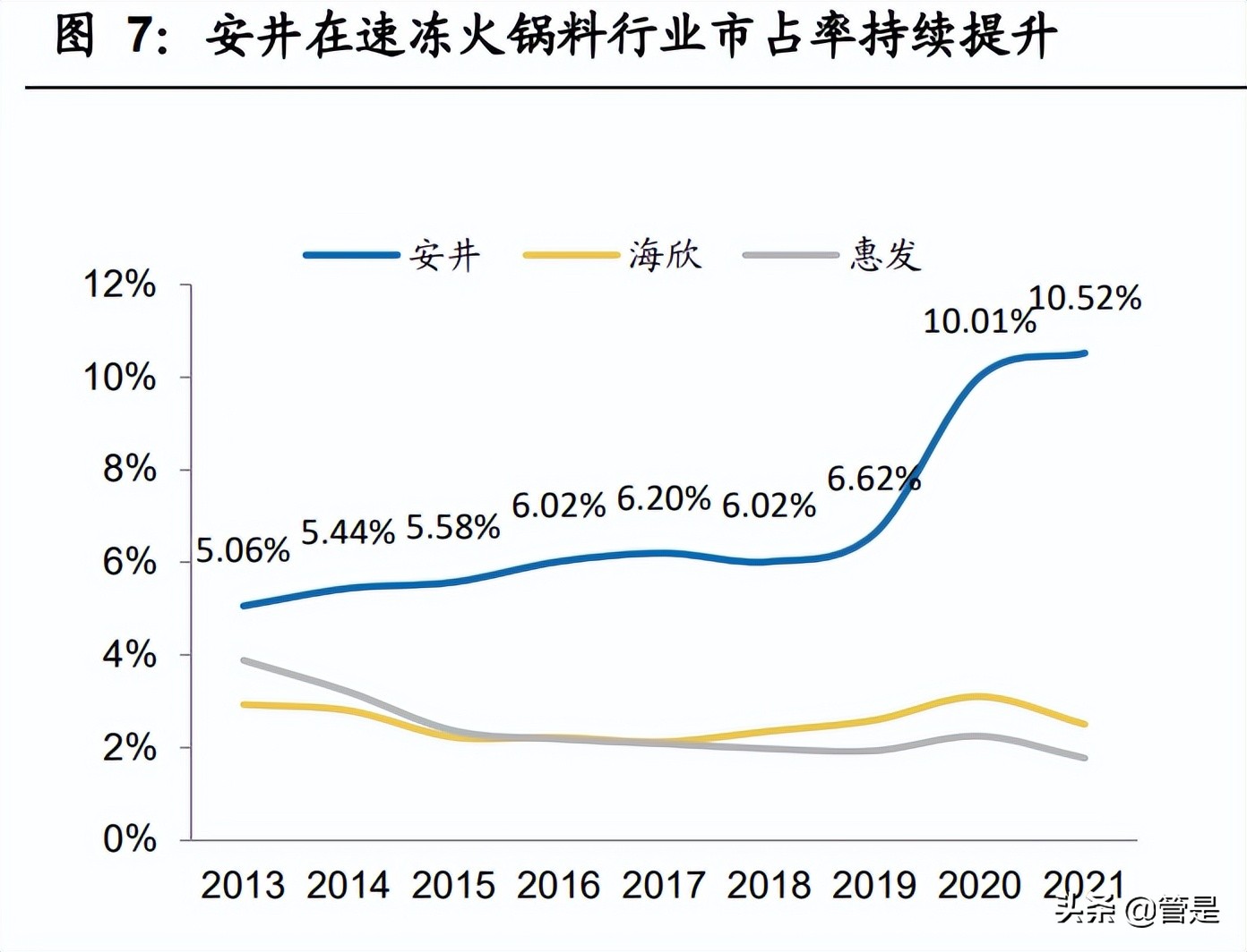 安井食品研究报告：速冻龙头多点发力，收入利润弹性可期