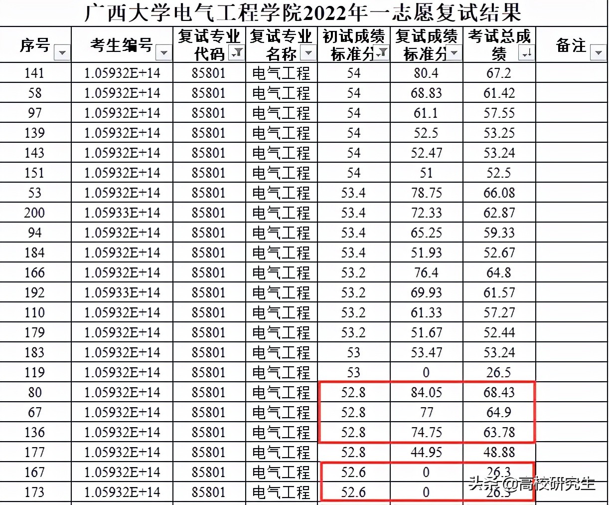 广西大学电气一志愿复试结果已出，三名初试仅264分考生成功逆袭