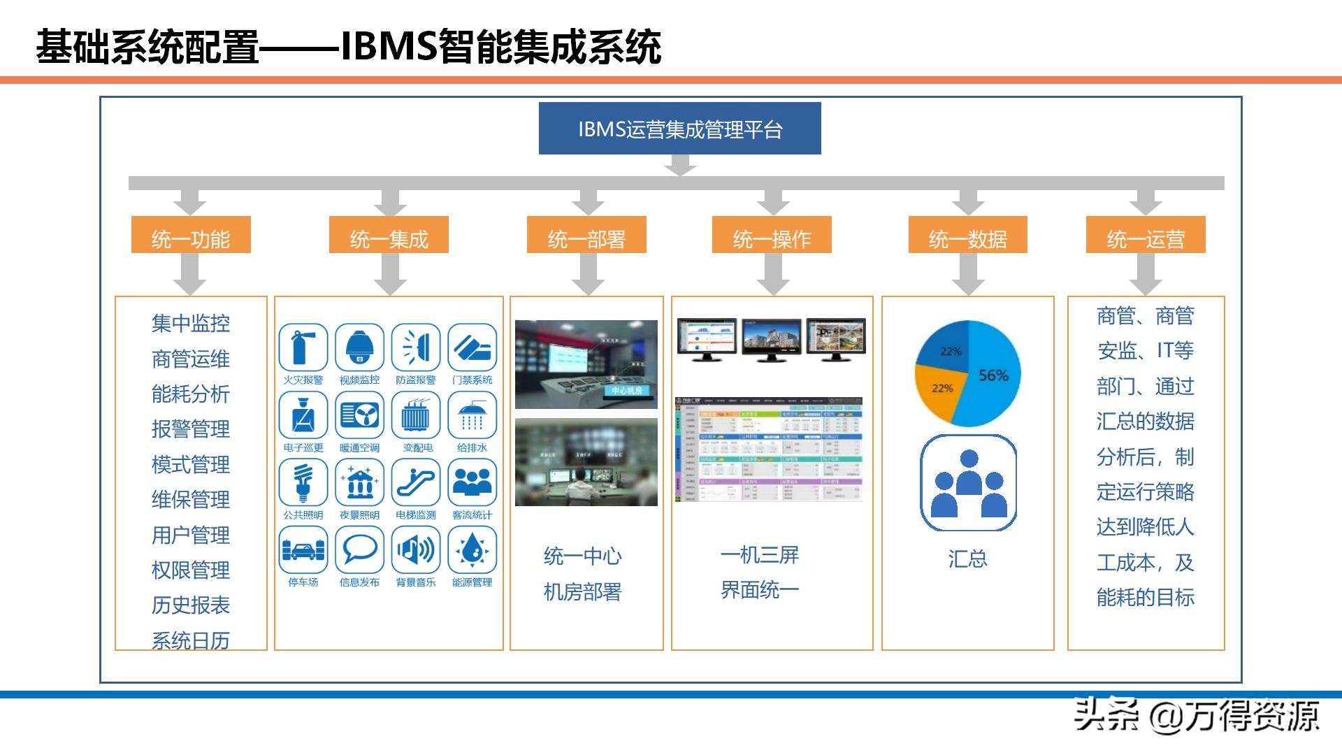 商业综合体智能化设计方案：项目理解、设计依据、目标、系统规划