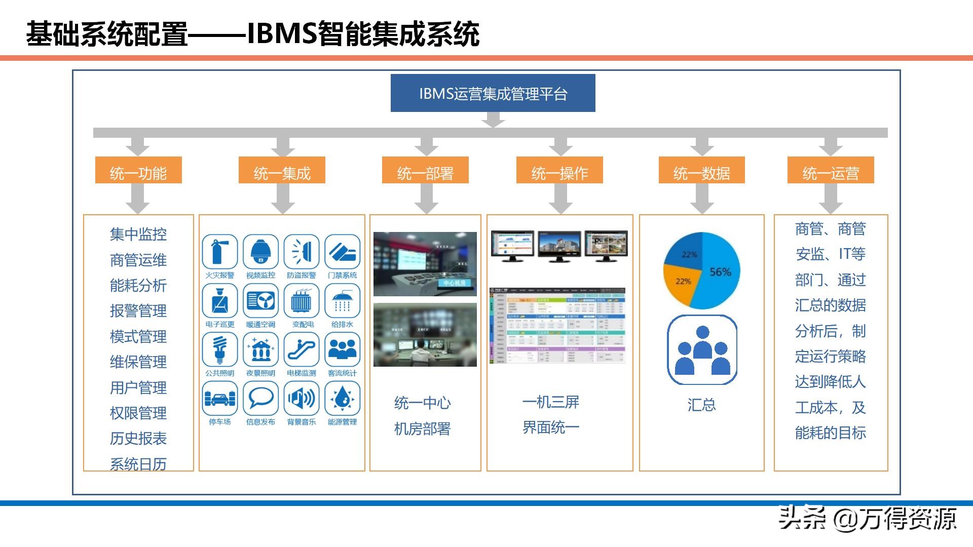 商业综合体智能化设计方案：项目理解、设计依据、目标、系统规划