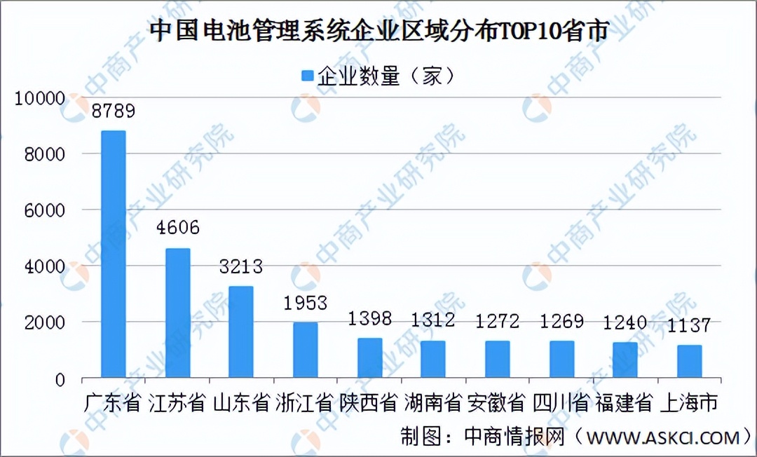 2022年中国电池管理系统产业链全景图上中下游市场预测分析