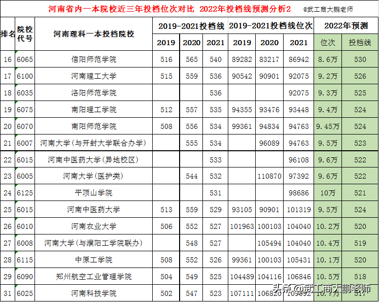 2022河南省内高校理科一本线预估：郑大586,河大571,河师大541分