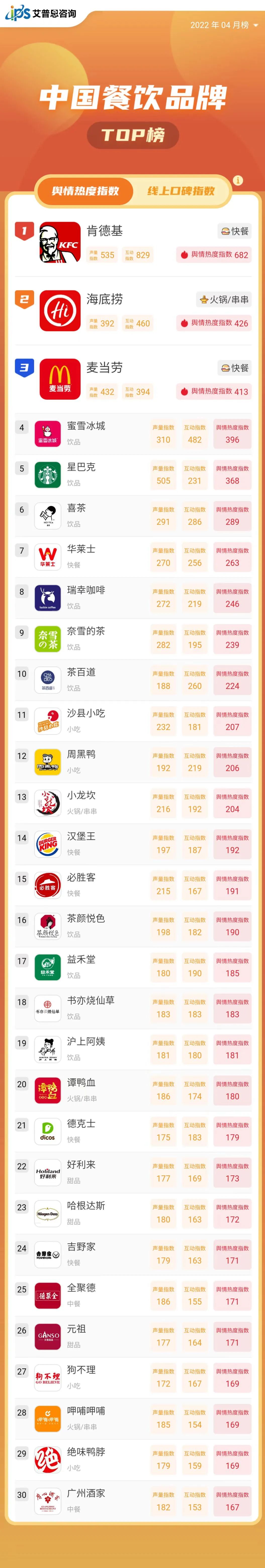 舆情指数｜2022年04月中国餐饮品牌舆情热度指数TOP30