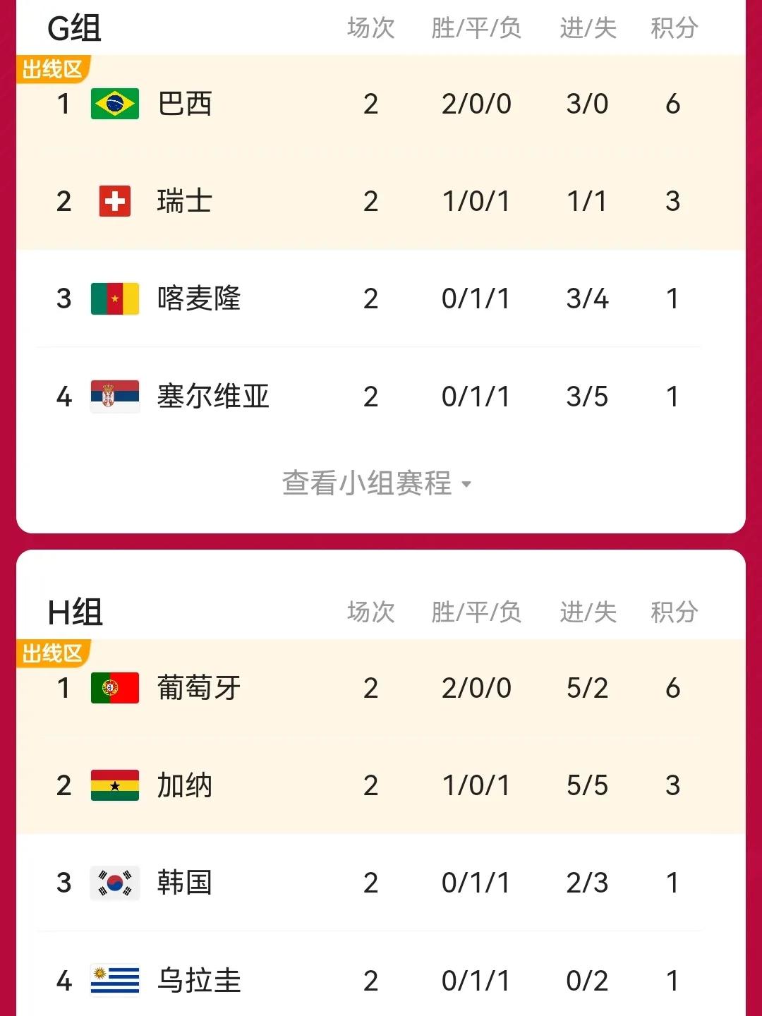 為什么世界杯16強c組先進行（世界杯16強還剩2席，哪支是下一個晉級球隊？）