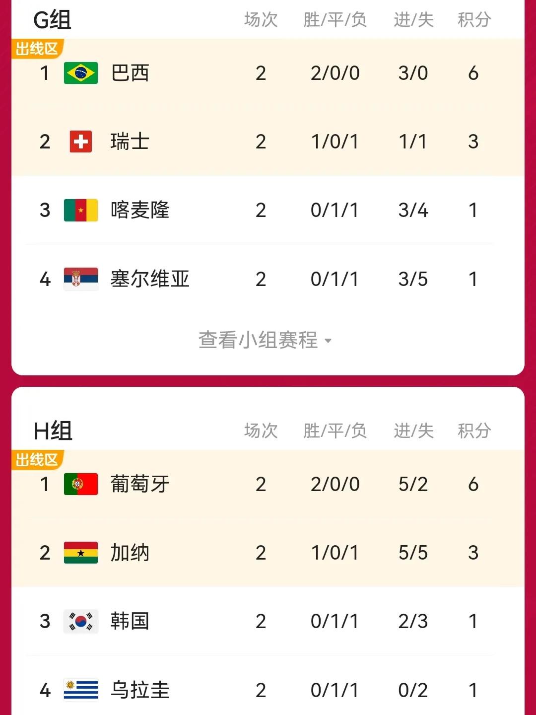 为什么世界杯16强c组先进行（世界杯16强还剩2席，哪支是下一个晋级球队？）