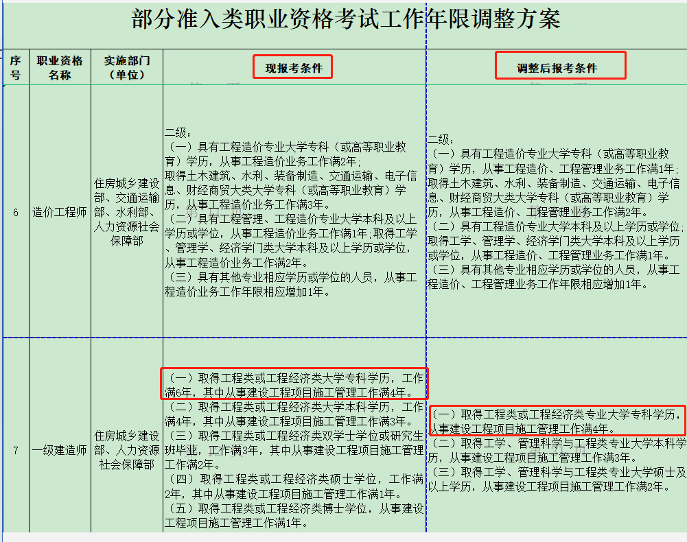 重磅！一建、造价、监理报考条件更改，报考门槛降低！速看