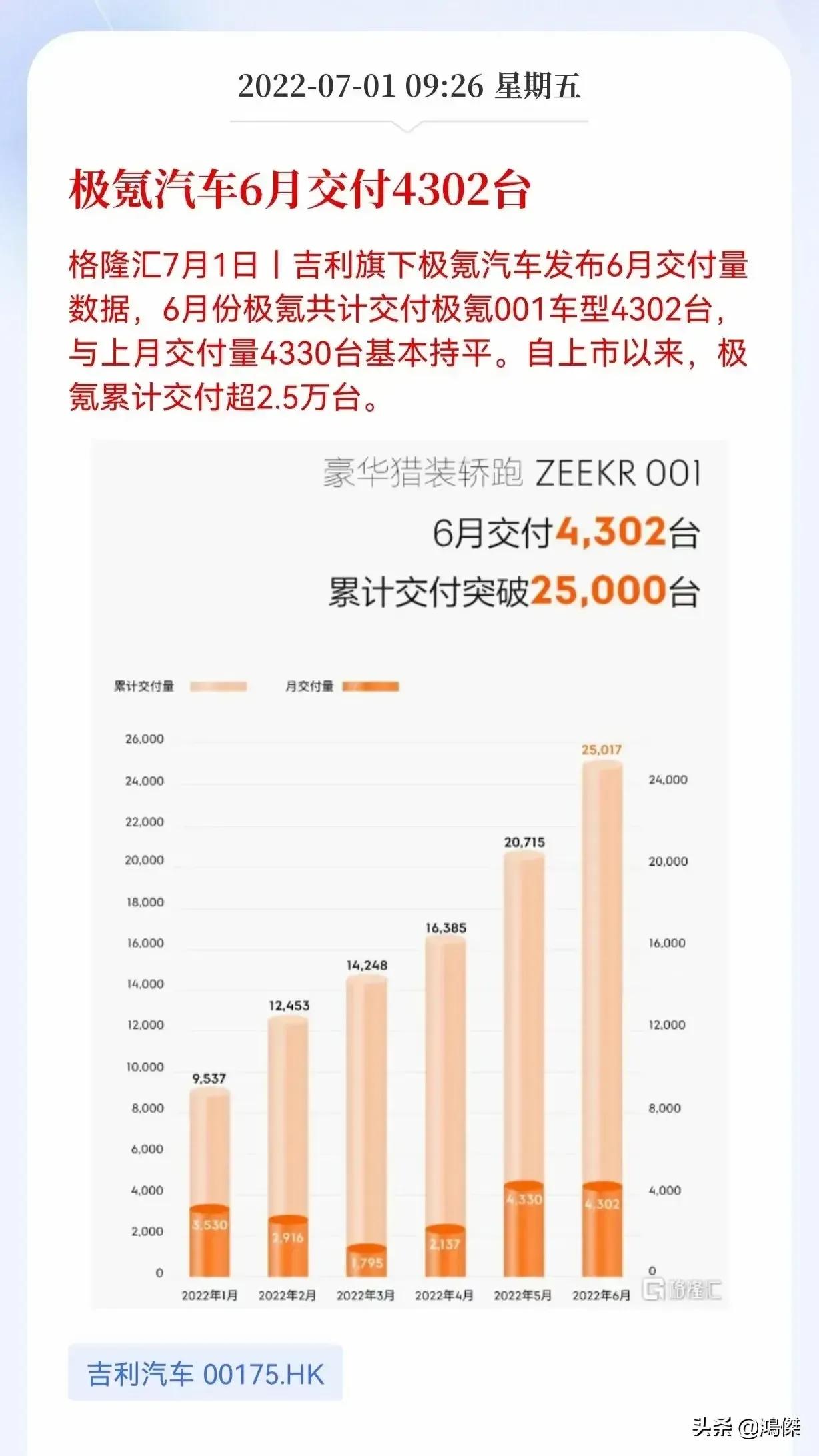 6月新能源交付量