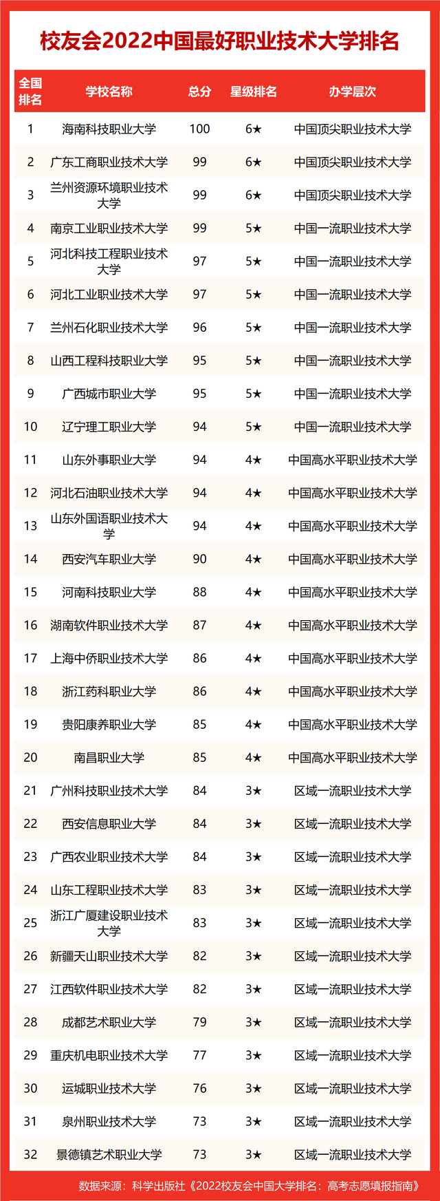 2022年中国各区最好大学排名，西交大武大吉大川大雄居第一