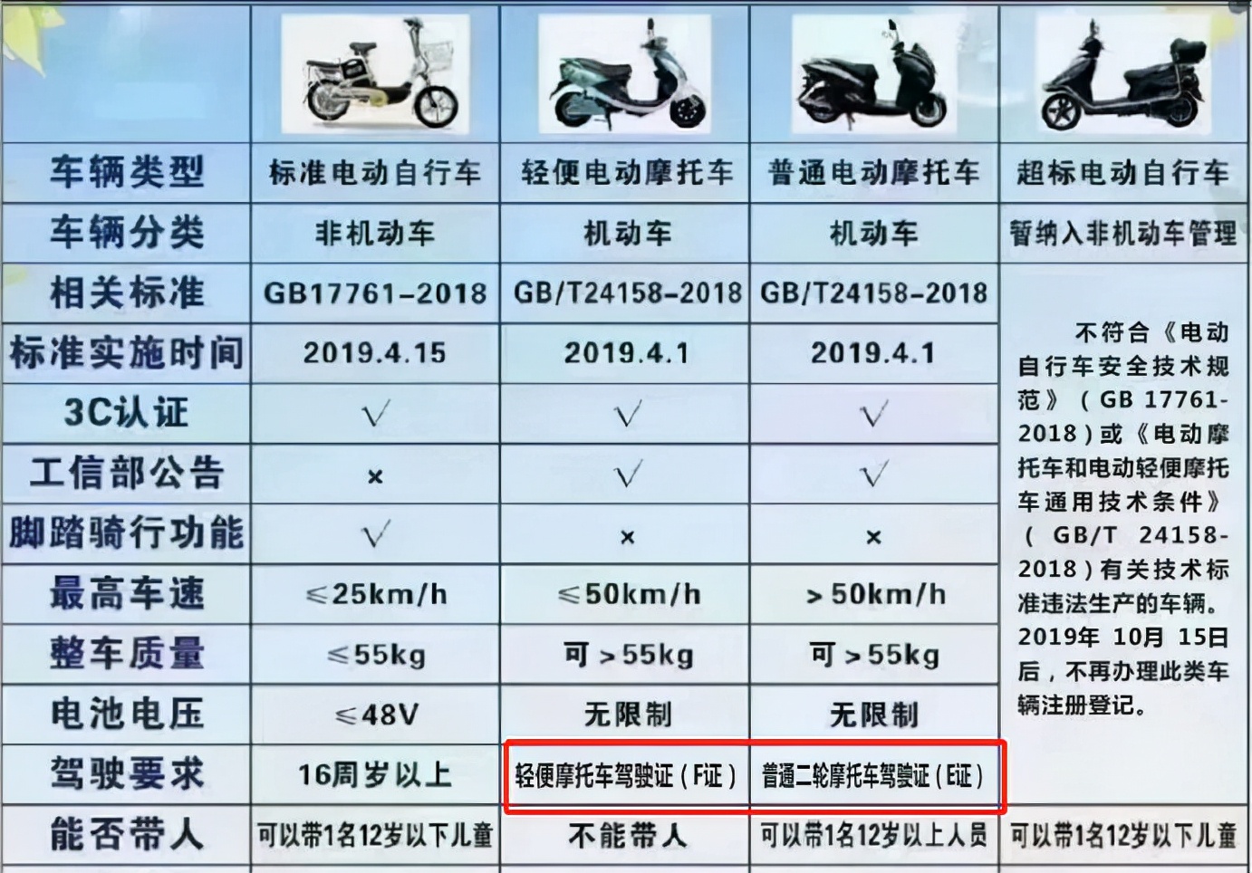 手持C1D驾驶证，能骑两轮/三轮/四轮电动车，汽车、摩托车也能开