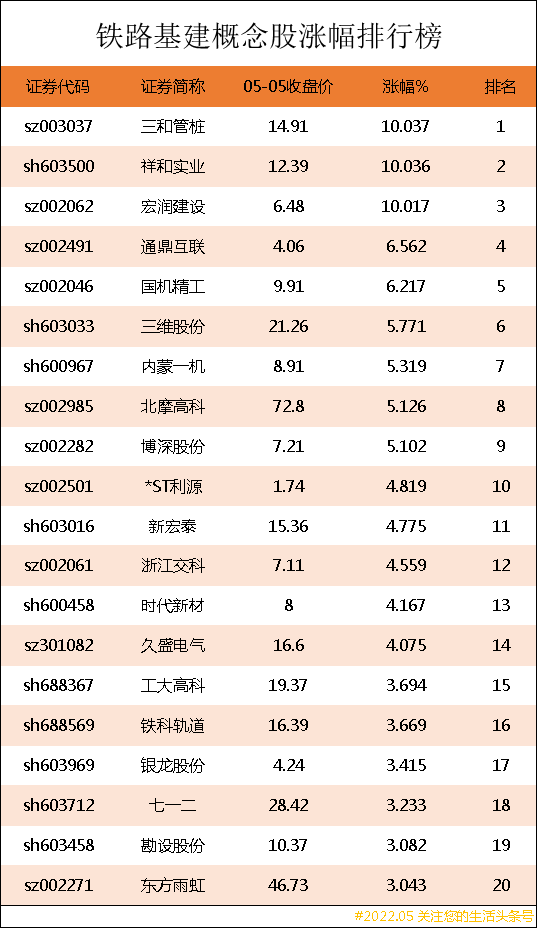 铁路基建概念股涨幅排行榜｜铁路基建上市公司龙头股有哪些？