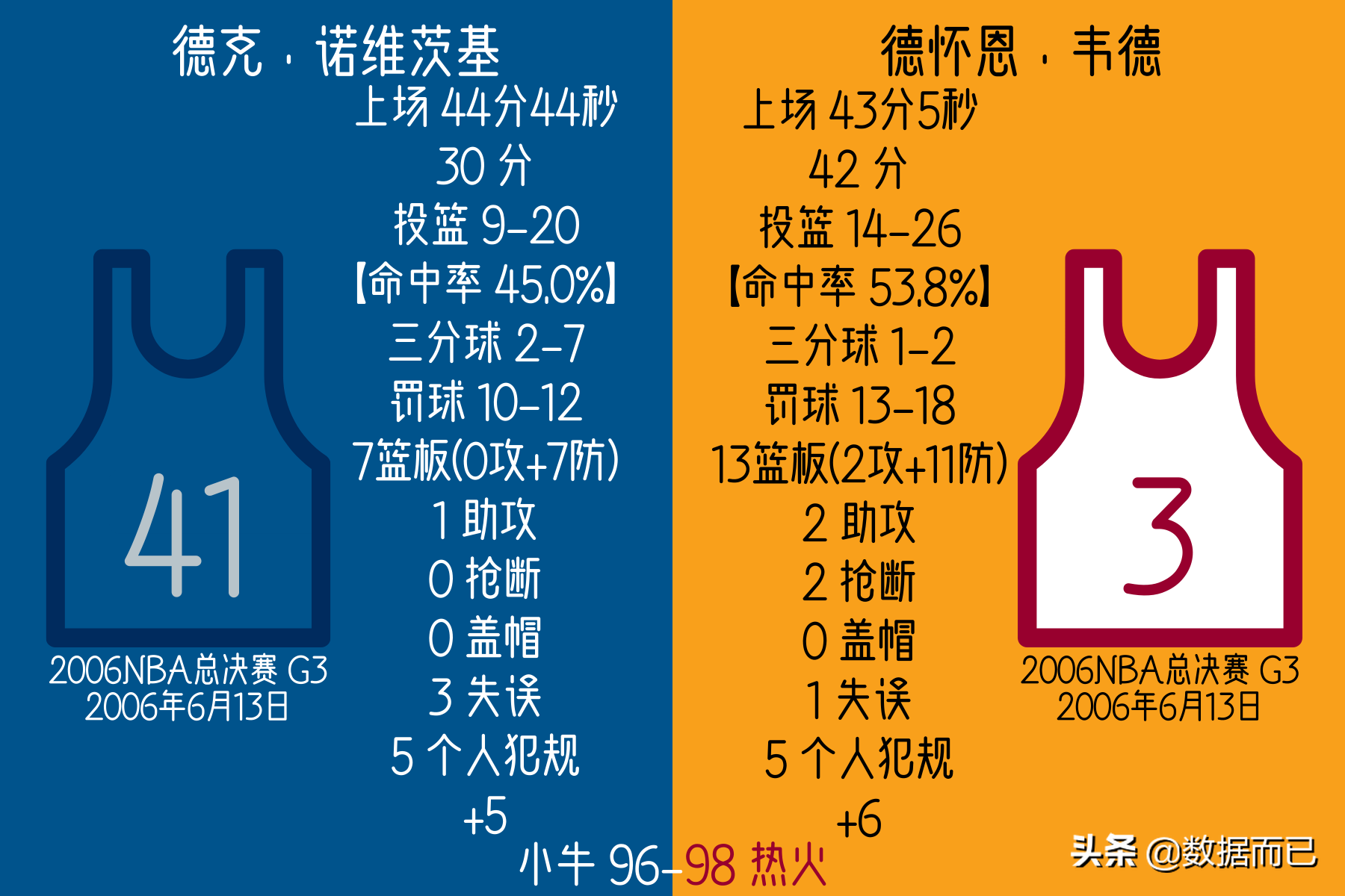 小牛热火g6(06总决赛11总决赛小牛VS.热火——诺维茨基韦德每场比赛个人数据)