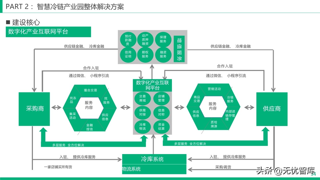 智慧冷链产业园整体解决方案（附PPT全文）