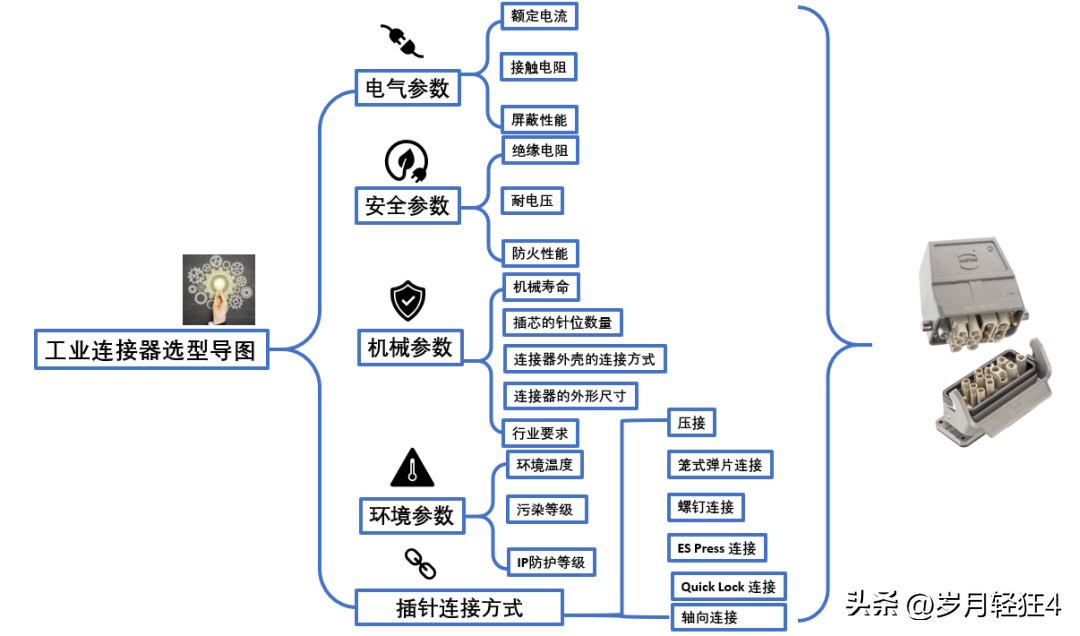 您的连接器选对了吗？