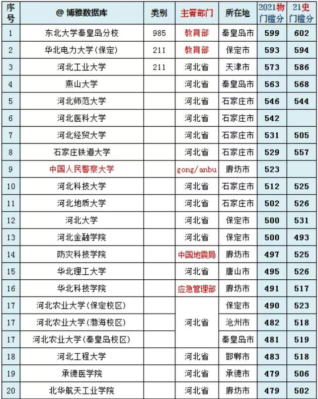 河北工业大学排名（最新河北省大学20强）