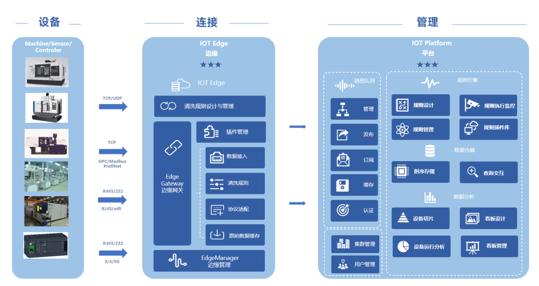 新品上线 | 蜂巢制造云 - IOT数据采集平台：让数据为生产赋能