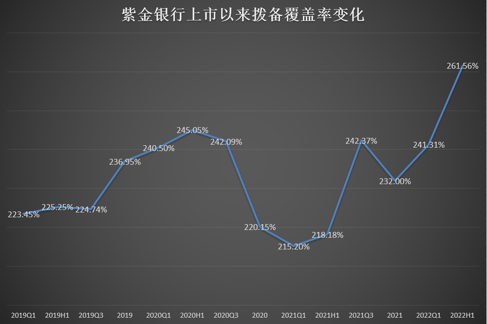 业绩拐点确立！紫金银行二季度净利润环比净增26%不良率上市新低