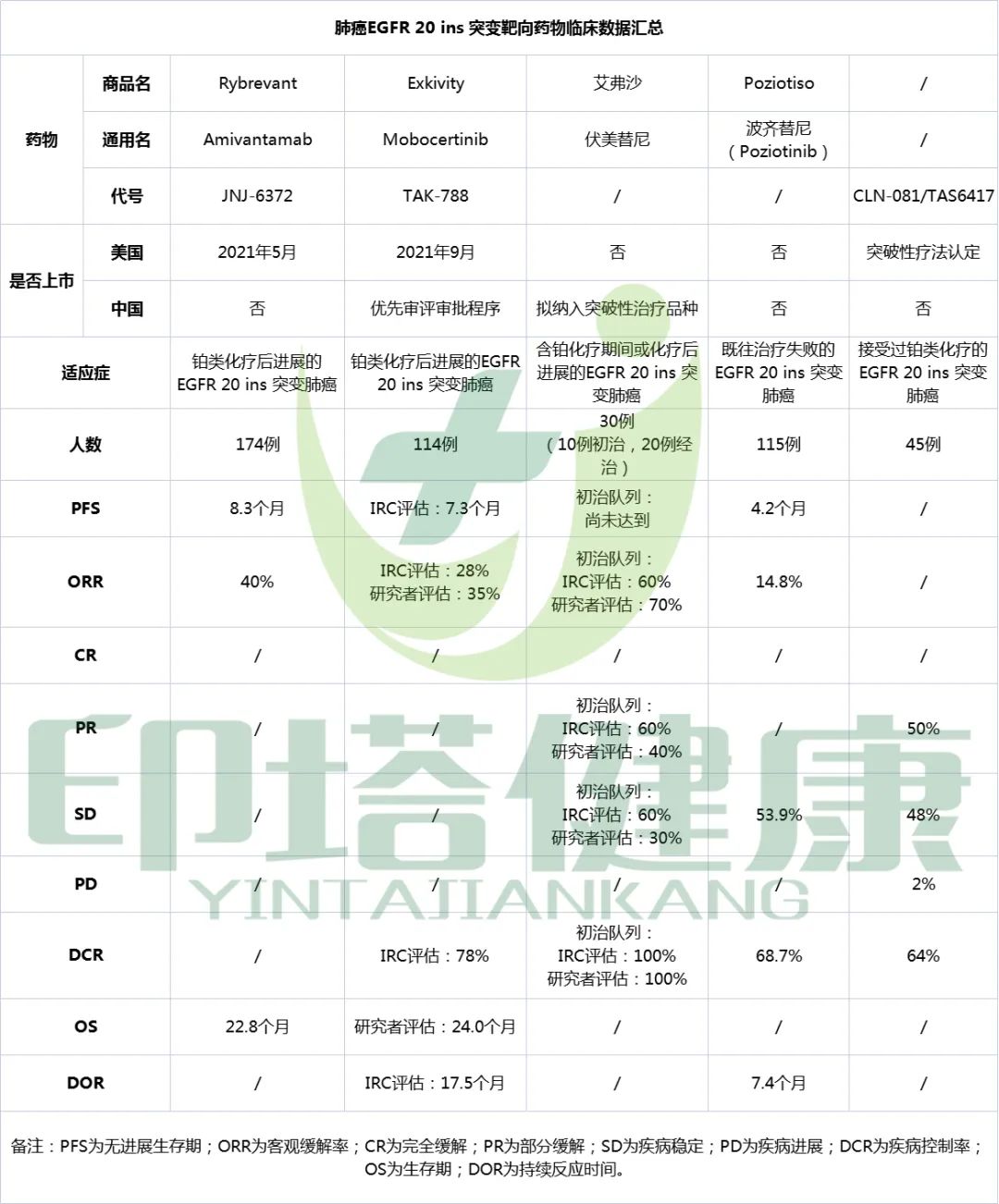 三代EGFR-TKI伏美替尼有望成为国内首款EGFR 20ins治疗药物