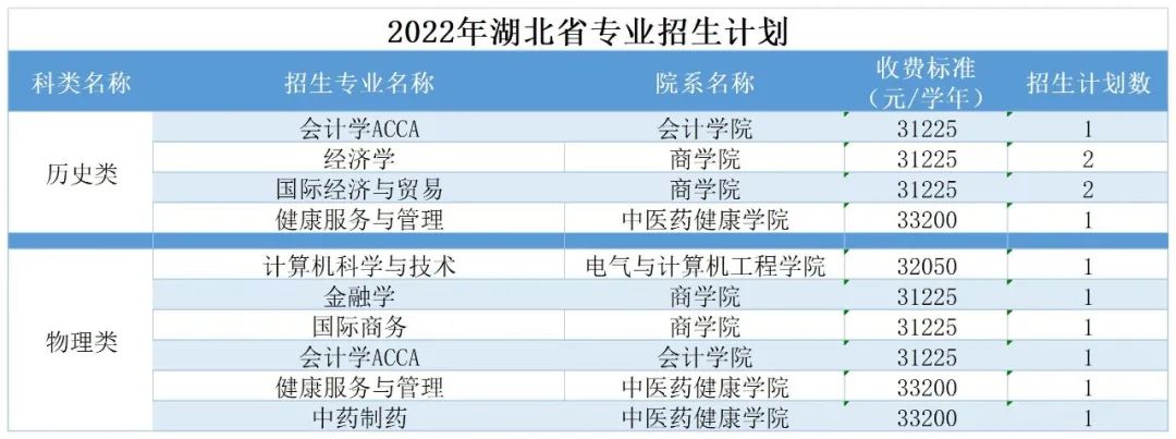 广州南方学院（原中山大学南方学院）2022年普高招生计划公布
