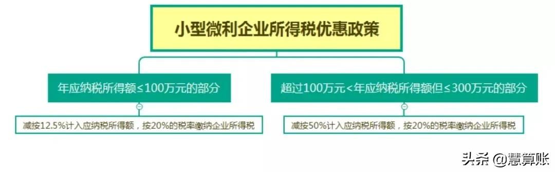 企业所得税有多少种？怎么选适合公司的？能享受什么优惠政策？