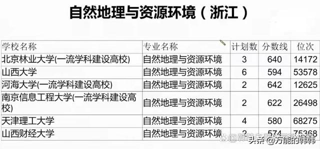 适合当老师和考公务员的地理科学类专业，考多少分才能录取呢？