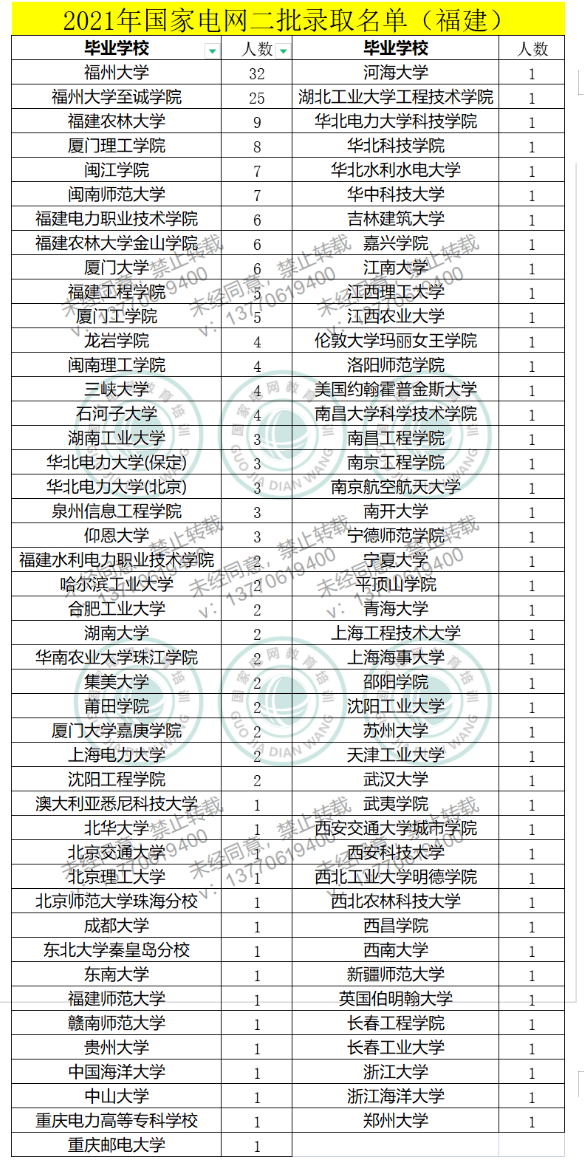 2021年国家电网二批录取名单（华南区）