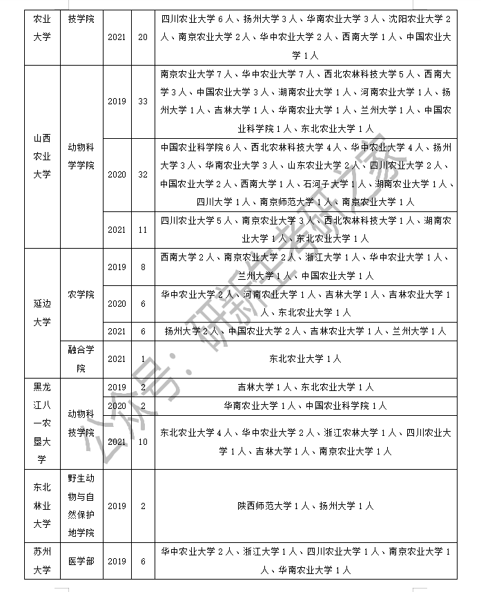 畜牧学调剂经验（含调剂方法、要求、近三年调剂录取情况分析）
