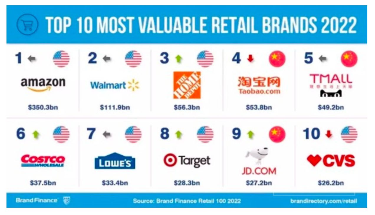 2022全球最具价值零售品牌TOP10出炉！亚马逊再登榜首