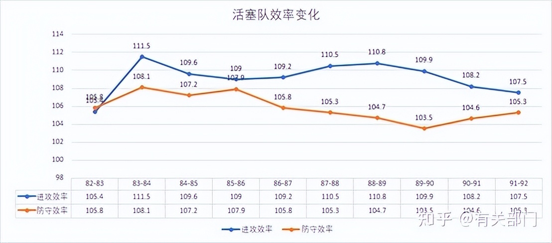 nba球星为什么老的那么快(数说NBA（二）——节奏变慢的“始作俑者”)