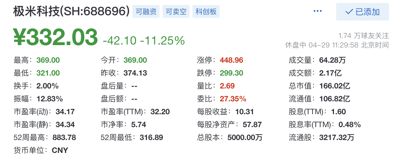 极米科技公布业绩背后：百度将大幅减持，元老级核心高管廖杨退出