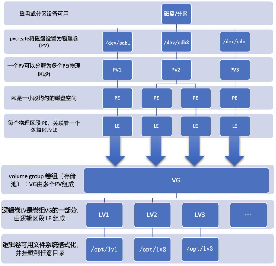 Linux 逻辑卷管理介绍与实战讲解——LVM