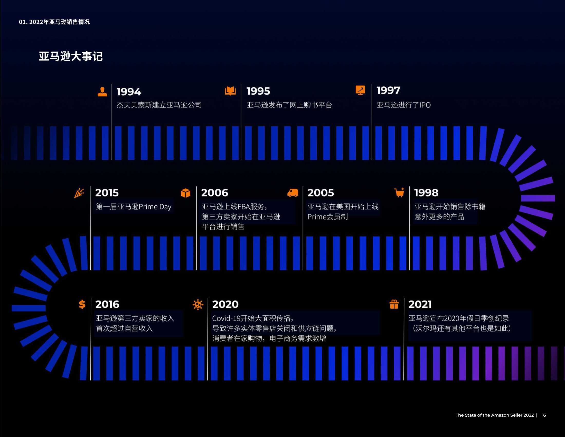 亚马逊2022年度卖家状况报告（JungleScout）