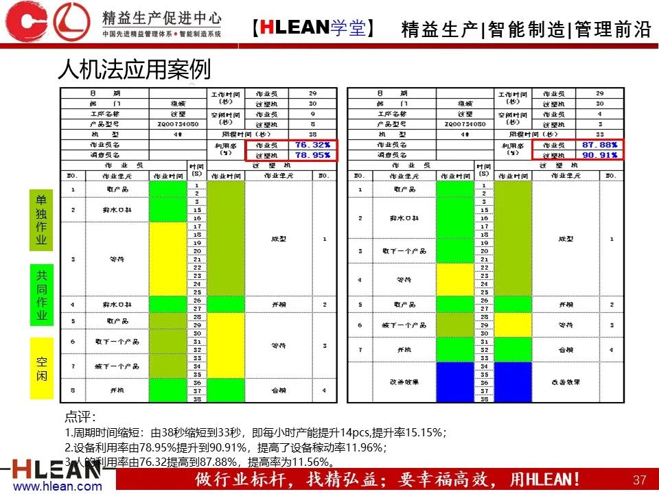 「精益学堂」怎样解决常见的八种浪费