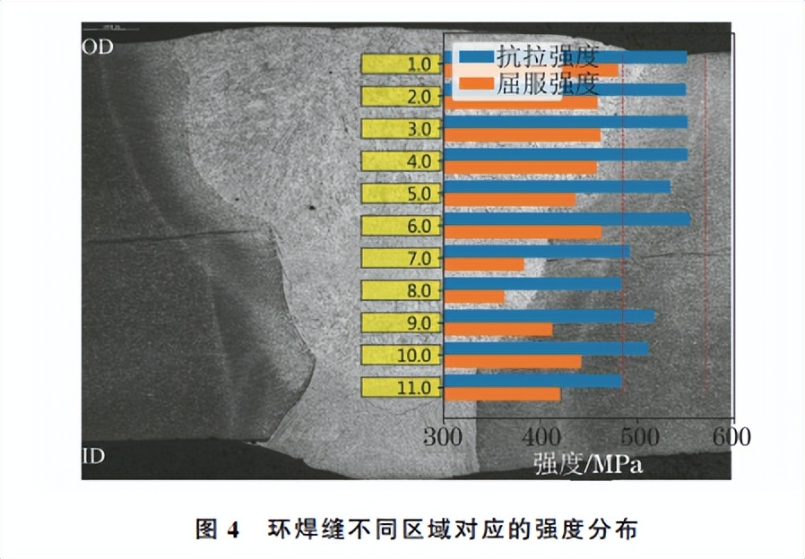 分享：X70管道环焊缝强度的小试样测试技术