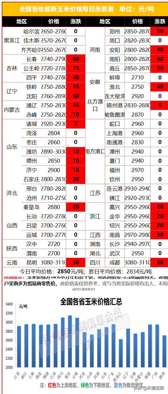 5月10日玉米价格，涨！新小麦高开高走，本周涨100元