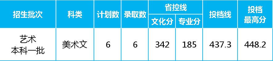 四座省会城市四所低分也可以报考的院校，艺术类录取需要多少分？