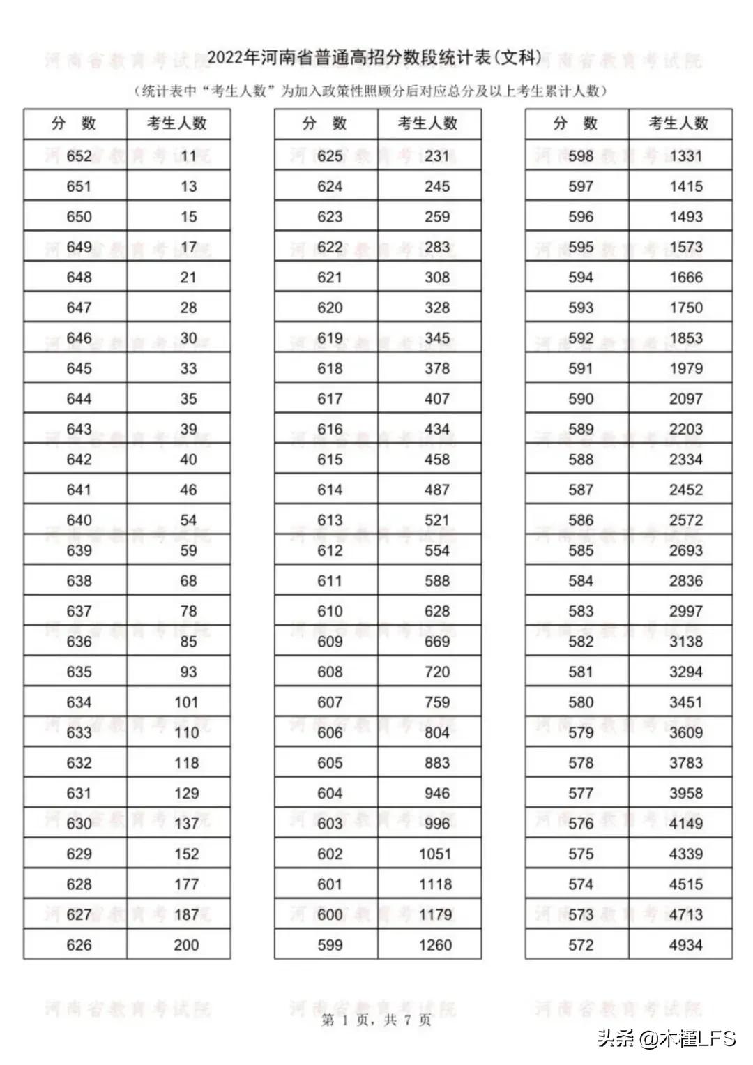 2017高考分数线最高的省份,2017高考分数线一分一段