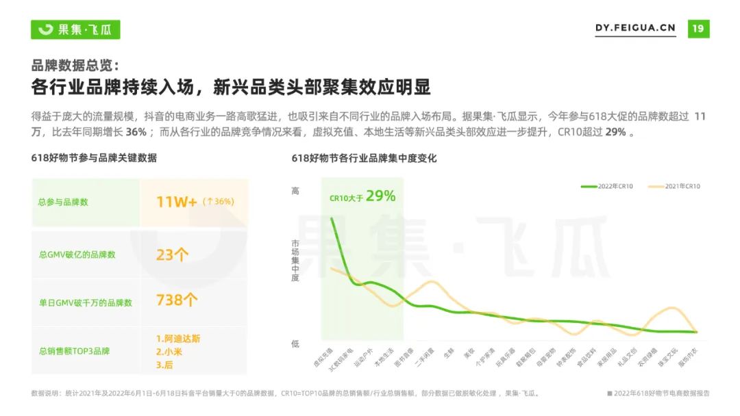 2022年618电商与品牌营销数据报告：非传统优势类目渗透率提升