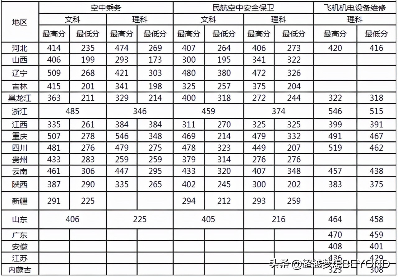 中国民用航空飞行学院2021年各省录取分数统计